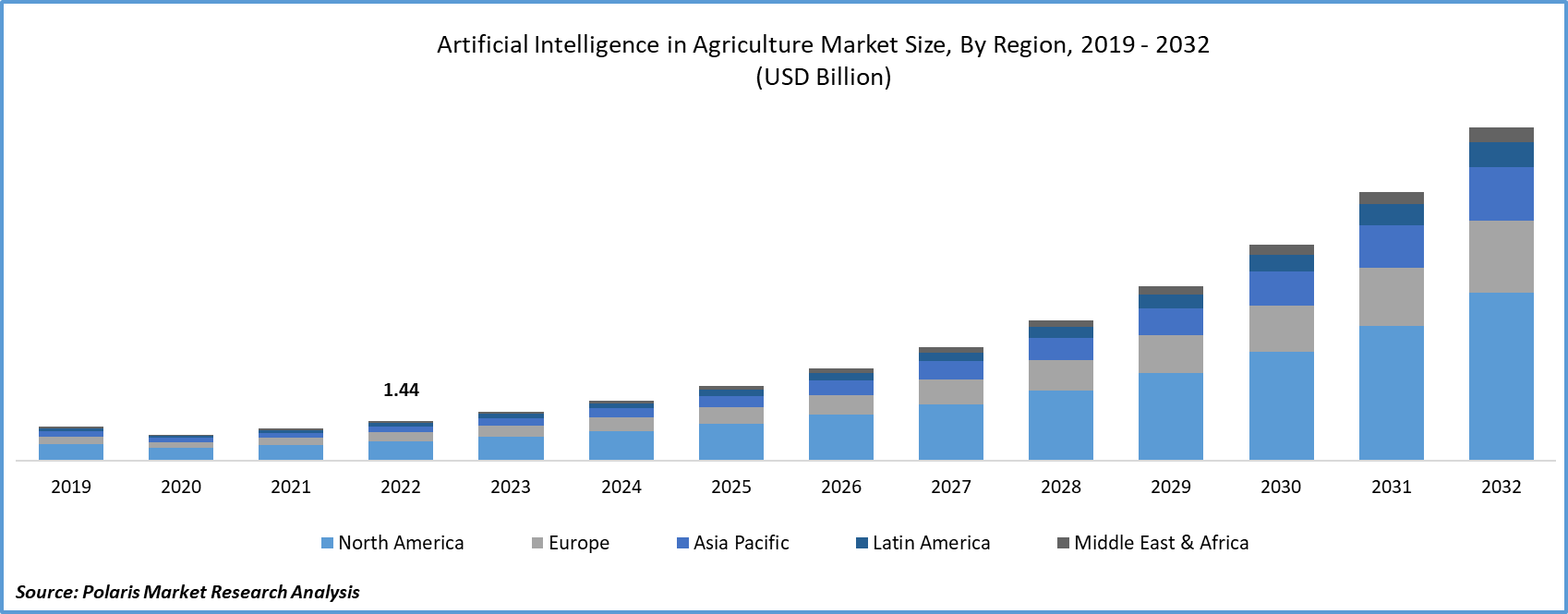 Artificial Intelligence in Agriculture Market Size